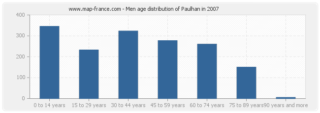 Men age distribution of Paulhan in 2007