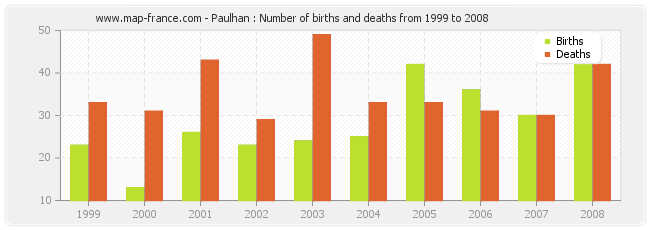 Paulhan : Number of births and deaths from 1999 to 2008