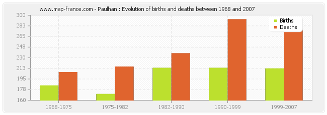 Paulhan : Evolution of births and deaths between 1968 and 2007