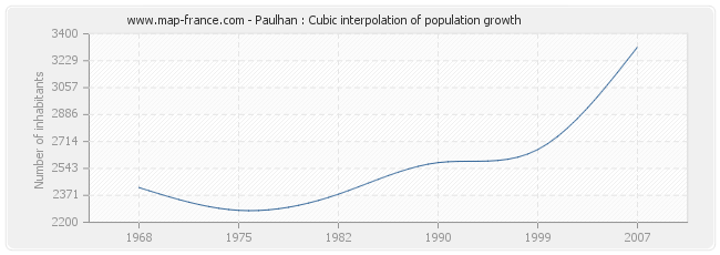 Paulhan : Cubic interpolation of population growth