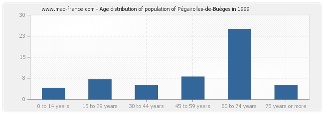 Age distribution of population of Pégairolles-de-Buèges in 1999