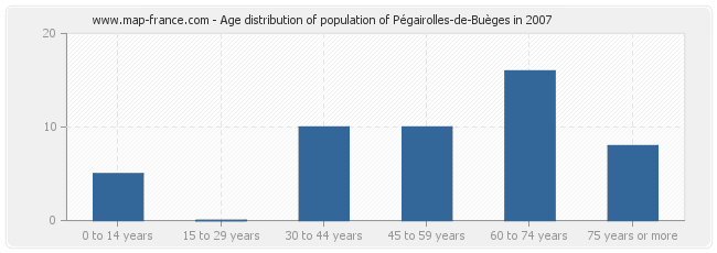 Age distribution of population of Pégairolles-de-Buèges in 2007