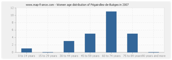 Women age distribution of Pégairolles-de-Buèges in 2007