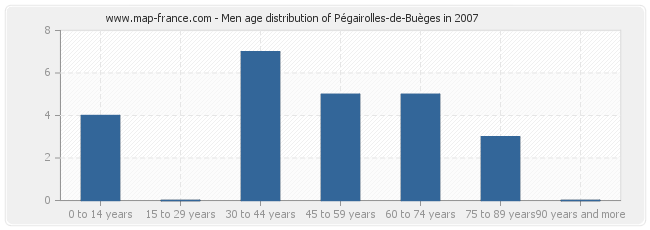 Men age distribution of Pégairolles-de-Buèges in 2007
