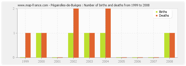 Pégairolles-de-Buèges : Number of births and deaths from 1999 to 2008