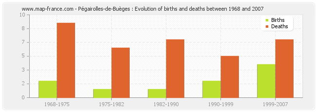 Pégairolles-de-Buèges : Evolution of births and deaths between 1968 and 2007