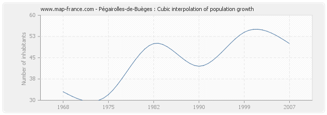 Pégairolles-de-Buèges : Cubic interpolation of population growth