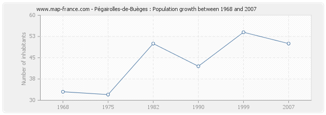 Population Pégairolles-de-Buèges