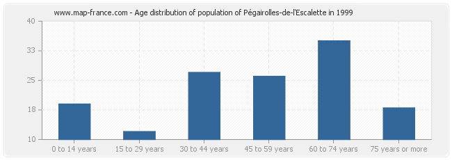 Age distribution of population of Pégairolles-de-l'Escalette in 1999