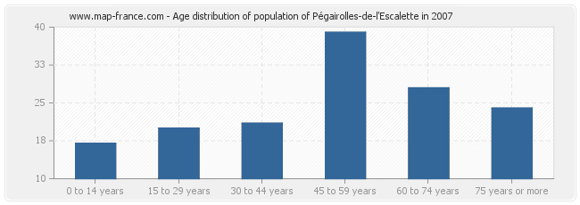 Age distribution of population of Pégairolles-de-l'Escalette in 2007