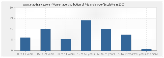 Women age distribution of Pégairolles-de-l'Escalette in 2007