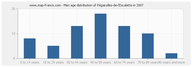 Men age distribution of Pégairolles-de-l'Escalette in 2007