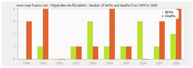 Pégairolles-de-l'Escalette : Number of births and deaths from 1999 to 2008