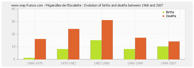 Pégairolles-de-l'Escalette : Evolution of births and deaths between 1968 and 2007