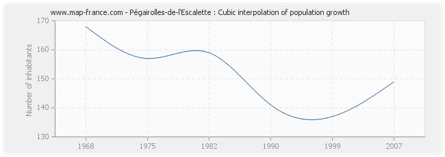 Pégairolles-de-l'Escalette : Cubic interpolation of population growth