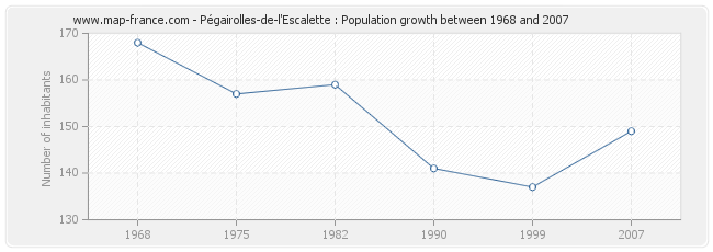 Population Pégairolles-de-l'Escalette