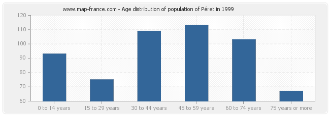 Age distribution of population of Péret in 1999