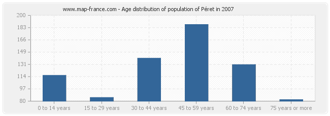 Age distribution of population of Péret in 2007