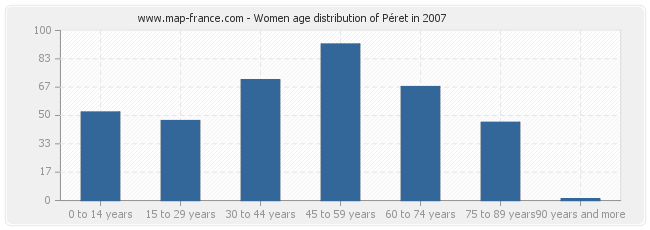 Women age distribution of Péret in 2007