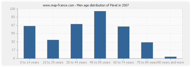Men age distribution of Péret in 2007