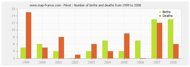 Péret : Number of births and deaths from 1999 to 2008