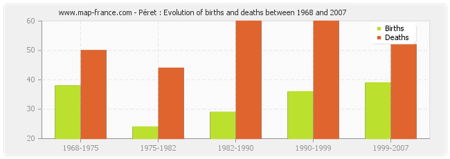 Péret : Evolution of births and deaths between 1968 and 2007