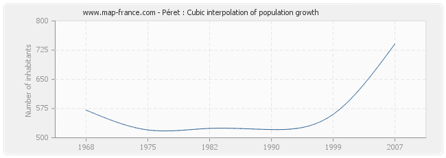 Péret : Cubic interpolation of population growth