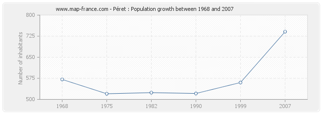 Population Péret