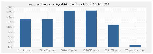 Age distribution of population of Pérols in 1999