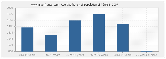 Age distribution of population of Pérols in 2007
