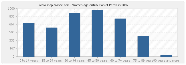 Women age distribution of Pérols in 2007