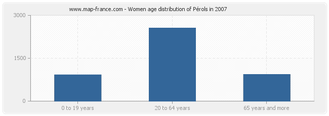 Women age distribution of Pérols in 2007