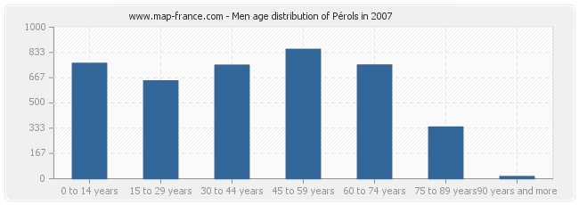 Men age distribution of Pérols in 2007