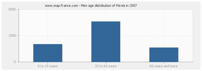 Men age distribution of Pérols in 2007