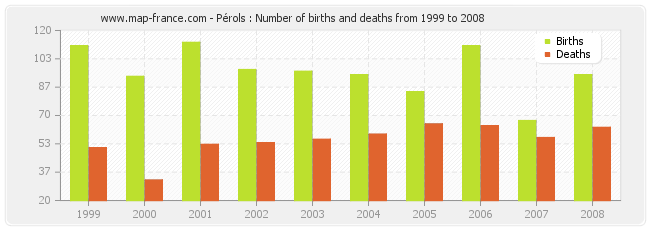 Pérols : Number of births and deaths from 1999 to 2008
