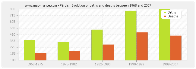 Pérols : Evolution of births and deaths between 1968 and 2007