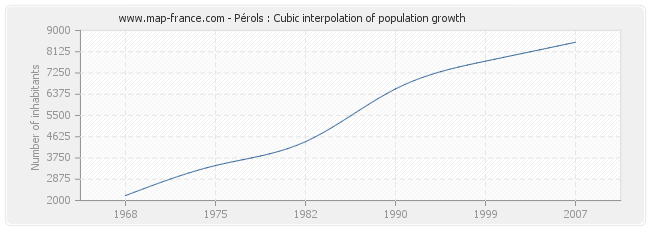 Pérols : Cubic interpolation of population growth