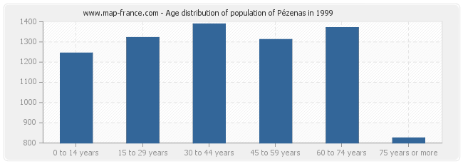 Age distribution of population of Pézenas in 1999