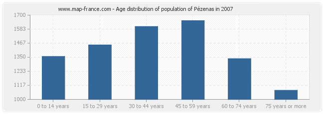 Age distribution of population of Pézenas in 2007