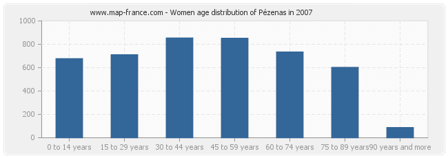Women age distribution of Pézenas in 2007