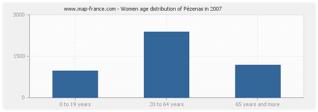 Women age distribution of Pézenas in 2007