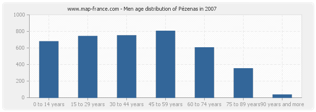 Men age distribution of Pézenas in 2007