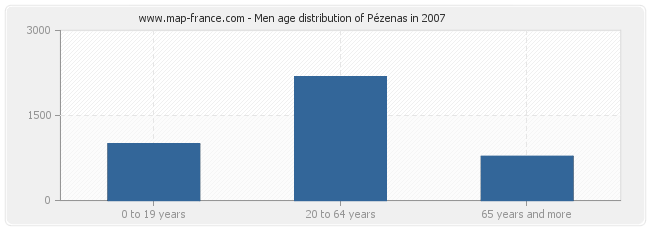 Men age distribution of Pézenas in 2007