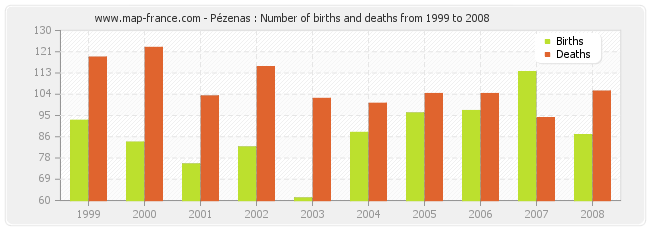 Pézenas : Number of births and deaths from 1999 to 2008