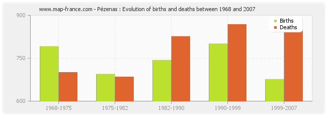 Pézenas : Evolution of births and deaths between 1968 and 2007