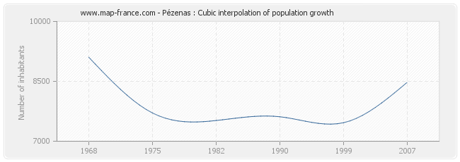 Pézenas : Cubic interpolation of population growth