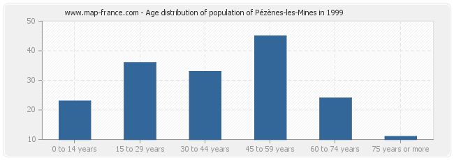 Age distribution of population of Pézènes-les-Mines in 1999