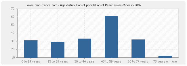 Age distribution of population of Pézènes-les-Mines in 2007