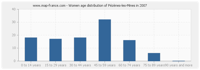 Women age distribution of Pézènes-les-Mines in 2007