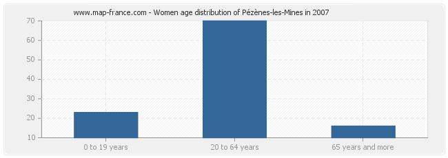 Women age distribution of Pézènes-les-Mines in 2007